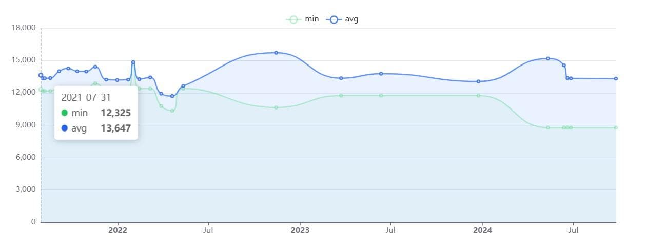Price evolution with average price of 13.500 JPY