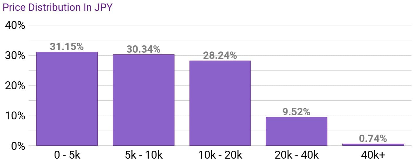 Price Distribution of AmiAmi