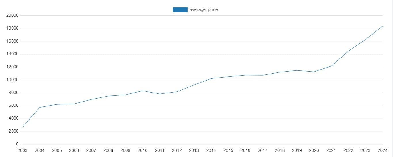 Anime Figure Average Price Evolution