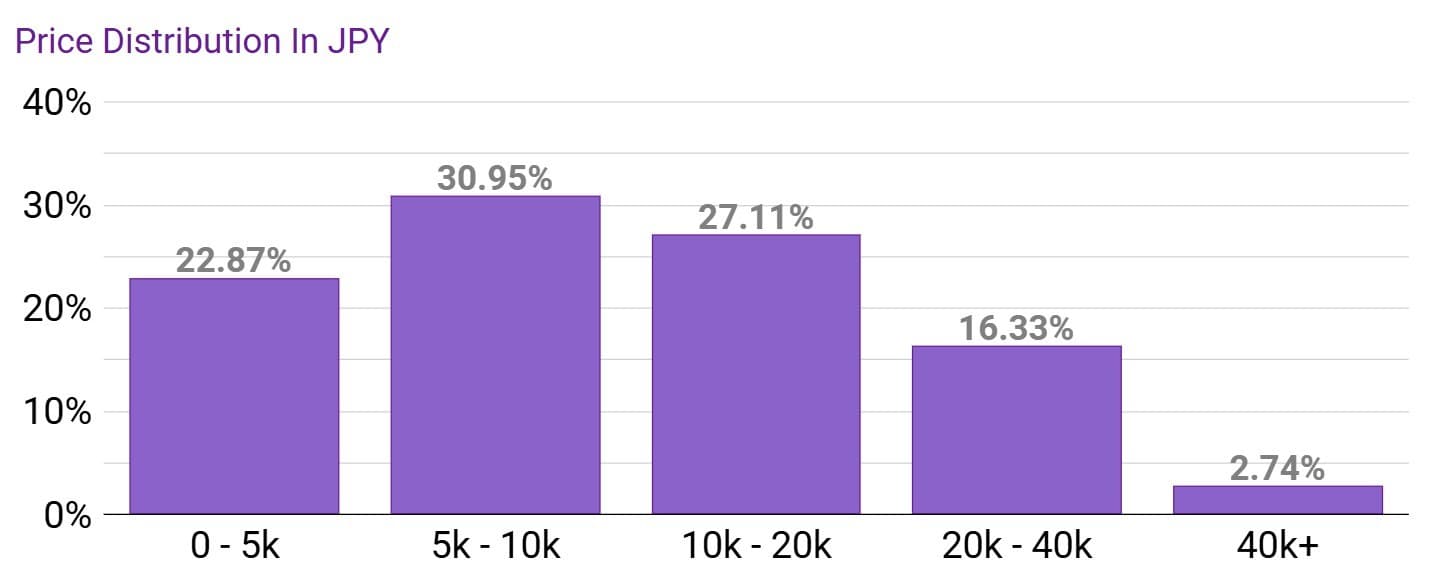 price distribution of anime figures