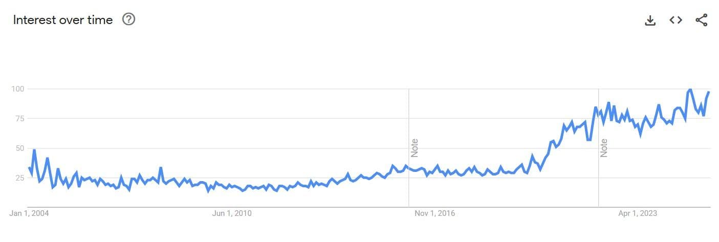 Google Trend of "Anime Figure" since 2004