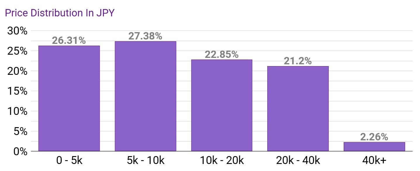 Price Distribution of Hobby Genki