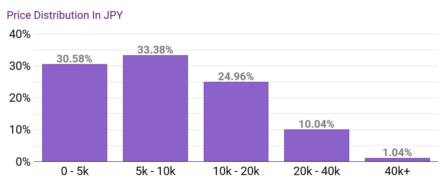 Price Distribution of Hobby Search