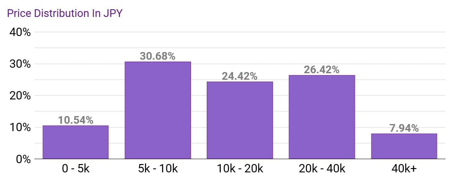 Price Distribution of Lunar Toy Store