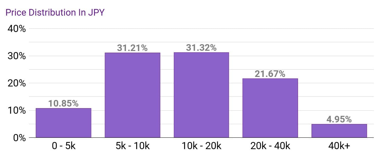 Price Distribution of Solaris Japan